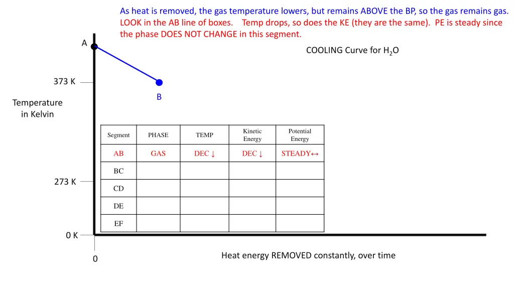 as heat is removed the gas temperature lowers