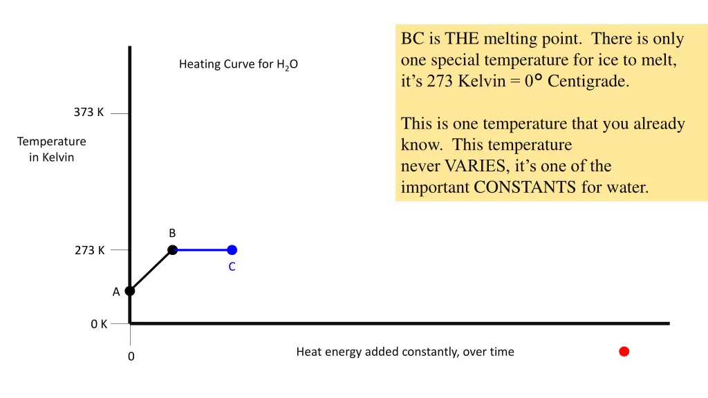 bc is the melting point there is only one special