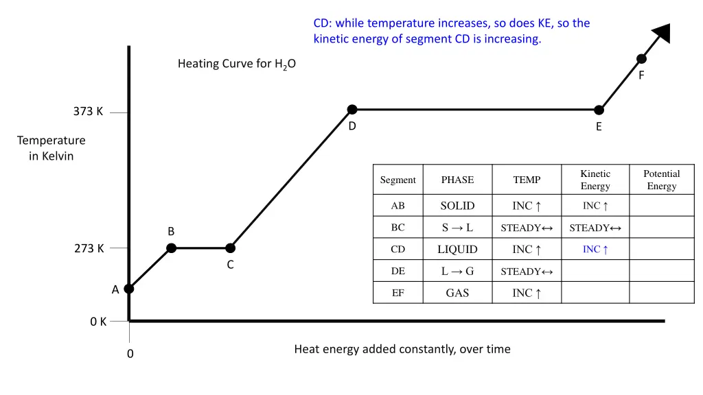 cd while temperature increases so does