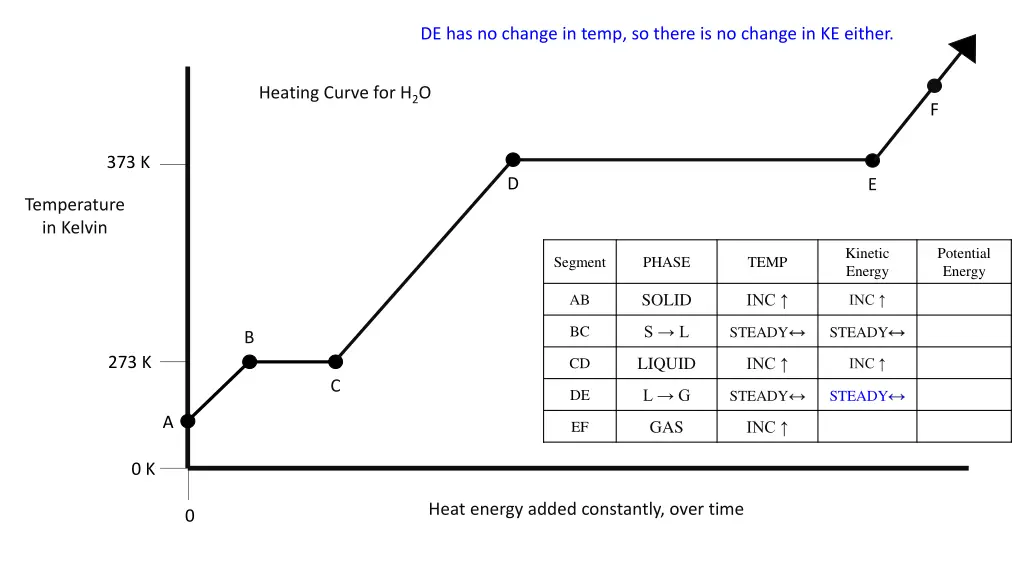 de has no change in temp so there is no change