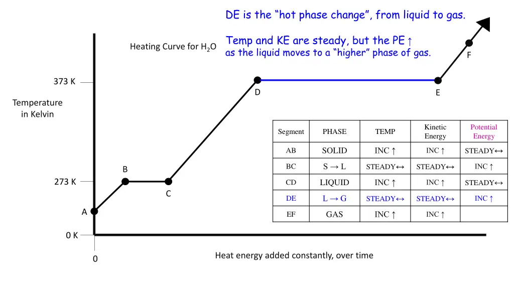 de is the hot phase change from liquid to gas