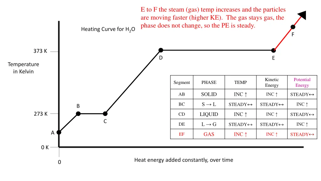 e to f the steam gas temp increases