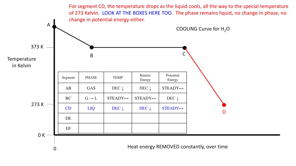 for segment cd the temperature drops