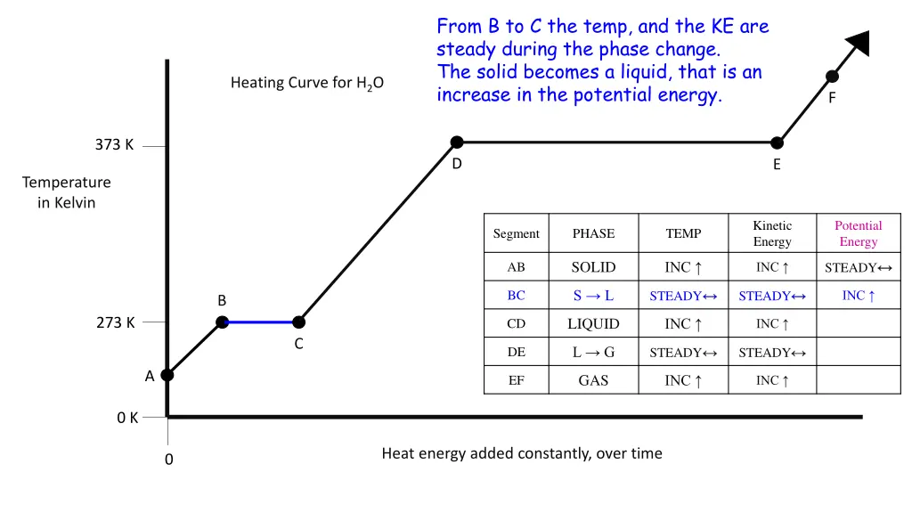 from b to c the temp and the ke are steady during