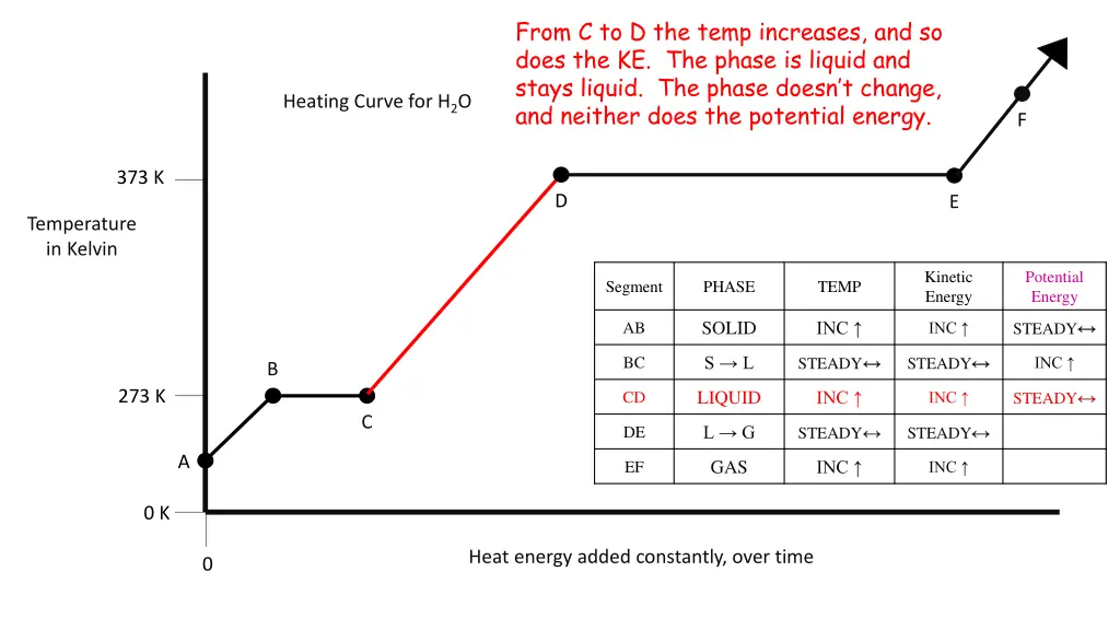 from c to d the temp increases and so does