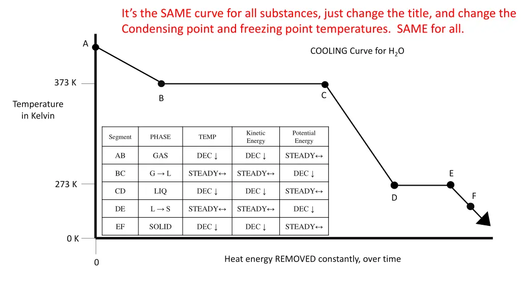 it s the same curve for all substances just