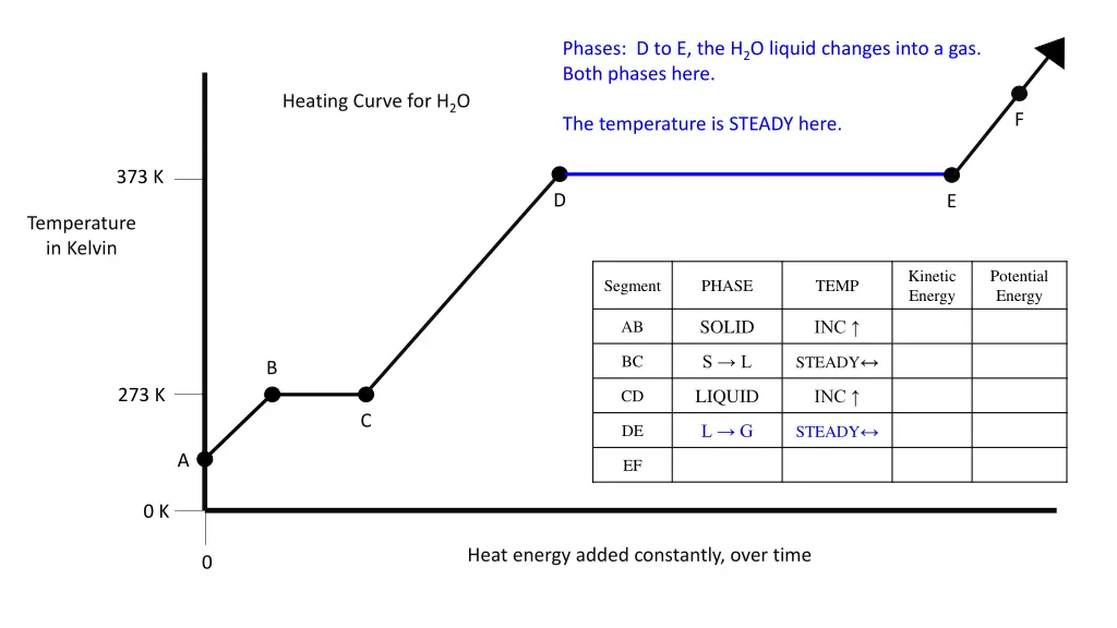 phases d to e the h 2 o liquid changes into
