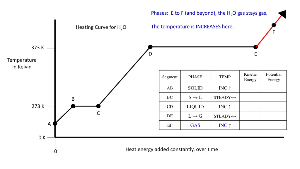 phases e to f and beyond the h 2 o gas stays gas