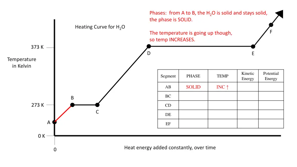 phases from a to b the h 2 o is solid and stays