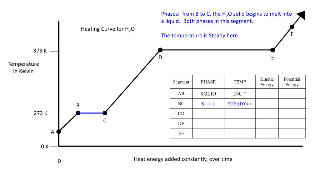 phases from b to c the h 2 o solid begins to melt