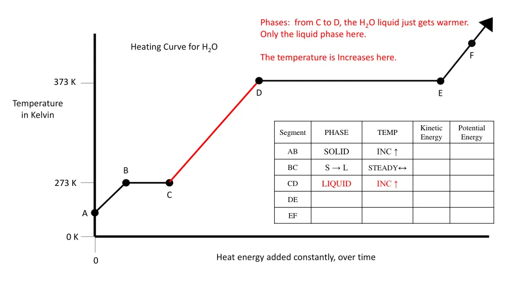 phases from c to d the h 2 o liquid just gets