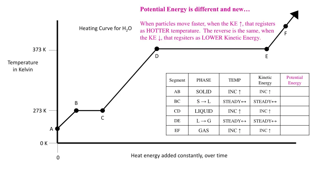 potential energy is different and new