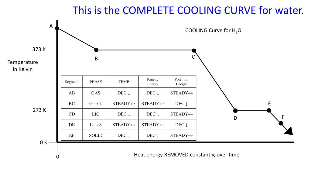 this is the complete cooling curve for water