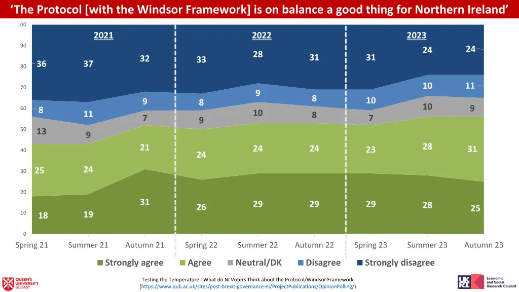 the protocol with the windsor framework