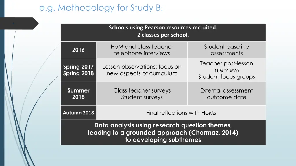 e g methodology for study b
