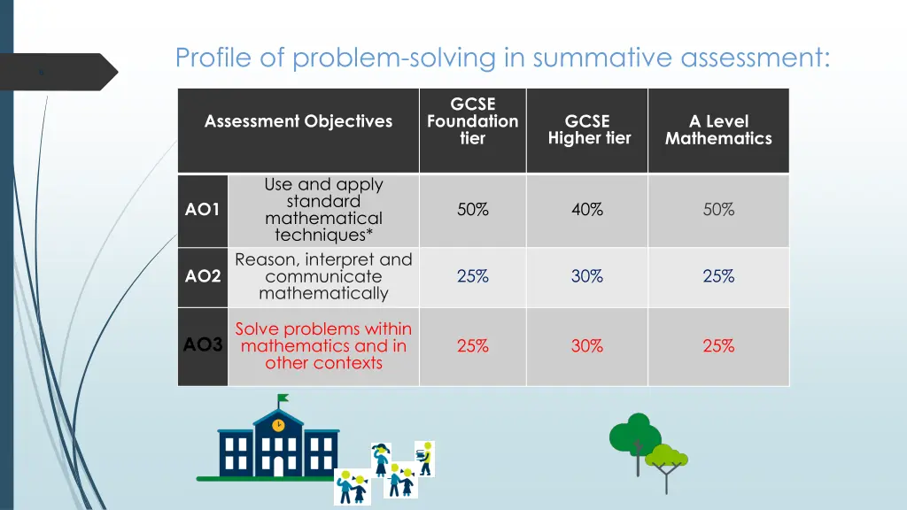 profile of problem solving in summative assessment