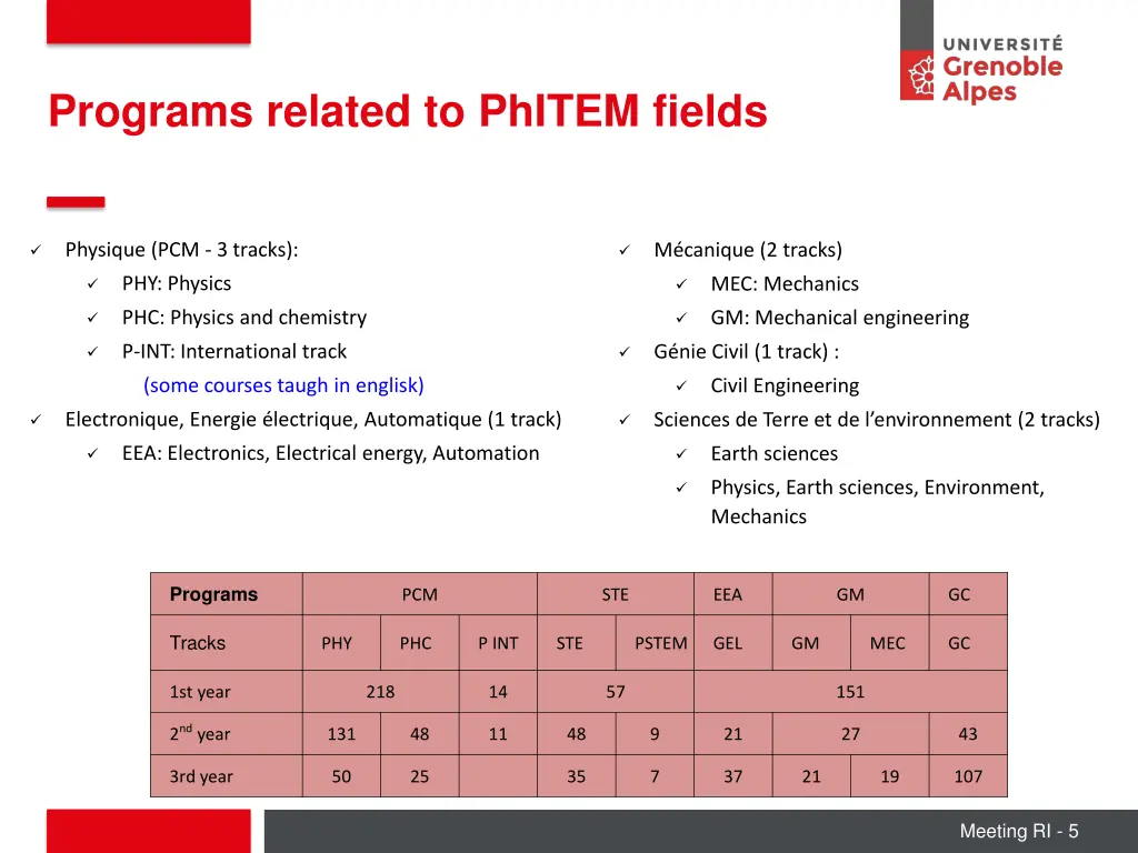 programs related to phitem fields