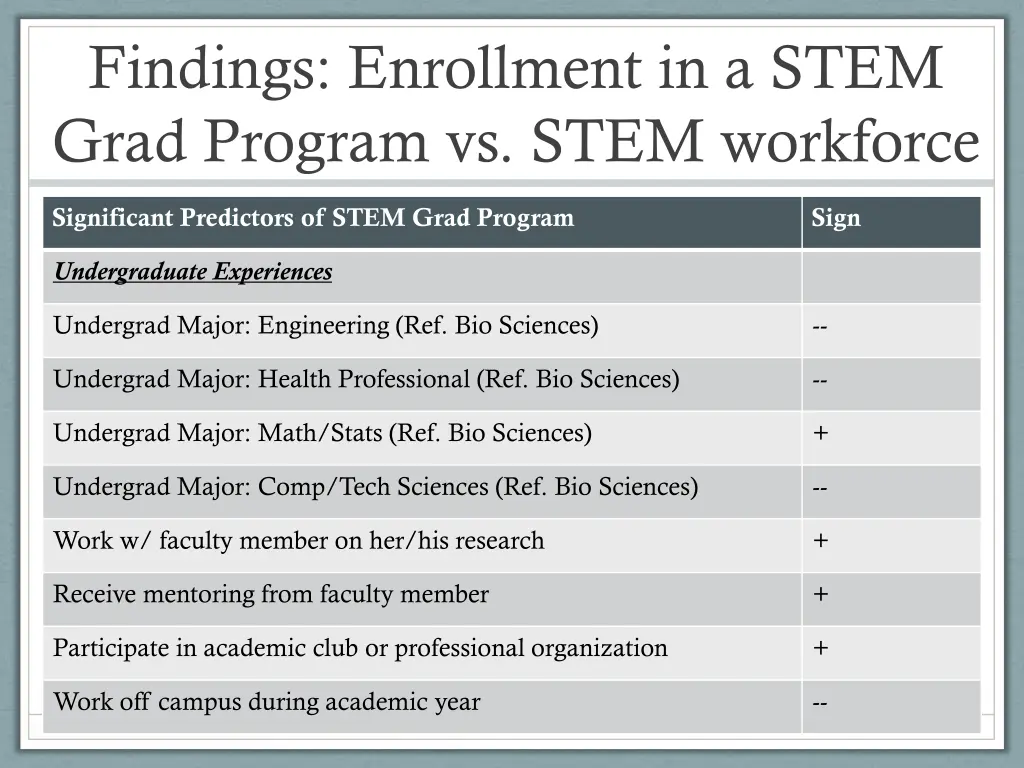 findings enrollment in a stem grad program 1