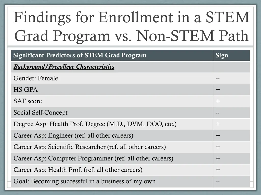 findings for enrollment in a stem grad program