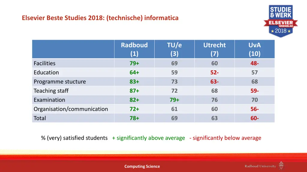 elsevier beste studies 2018 technische informatica