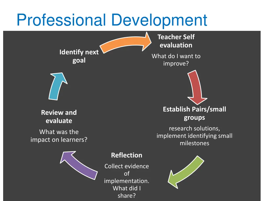 professional development