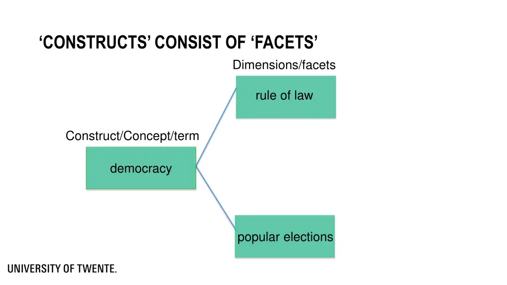 constructs consist of facets 1