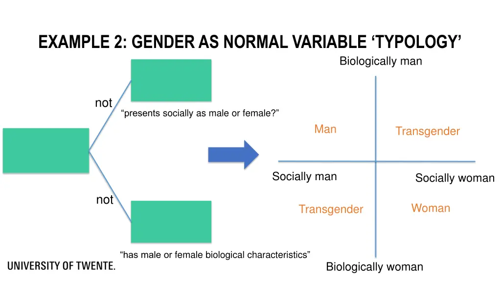 example 2 gender as normal variable typology