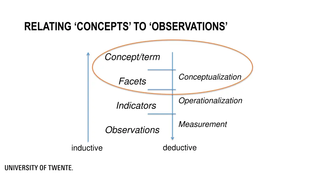relating concepts to observations