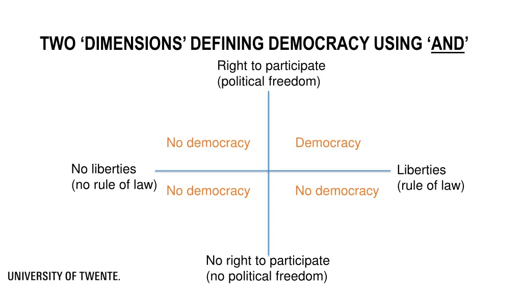 two dimensions defining democracy using and right