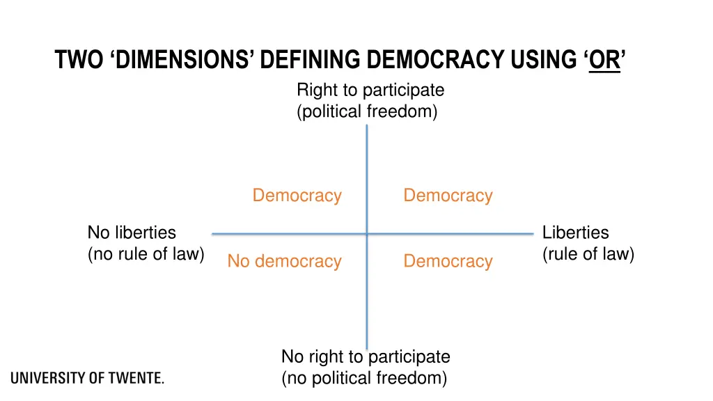 two dimensions defining democracy using or right