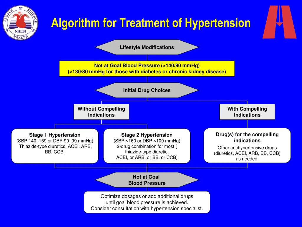 algorithm for treatment of hypertension