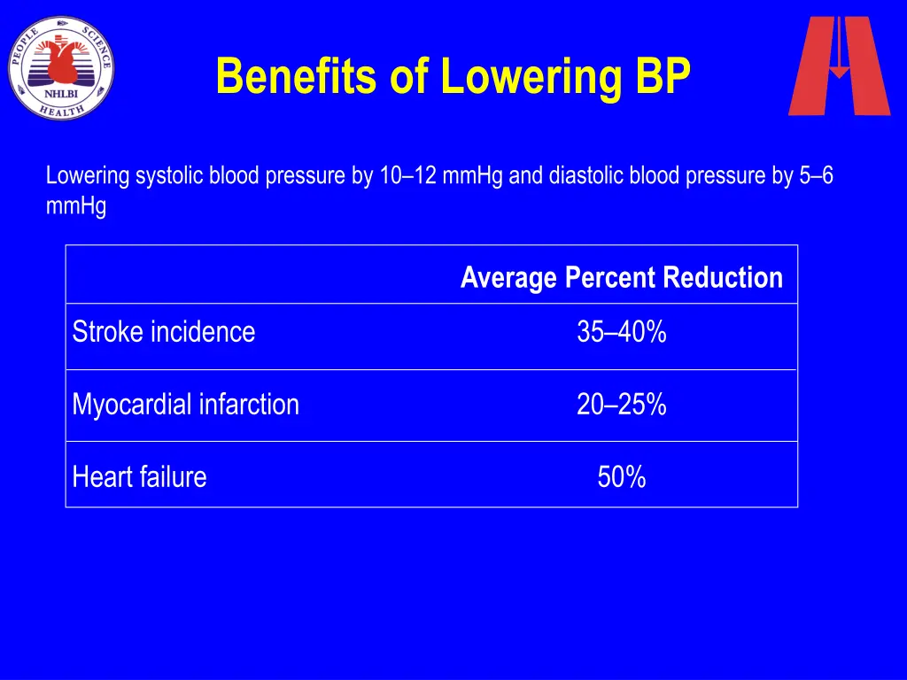 benefits of lowering bp