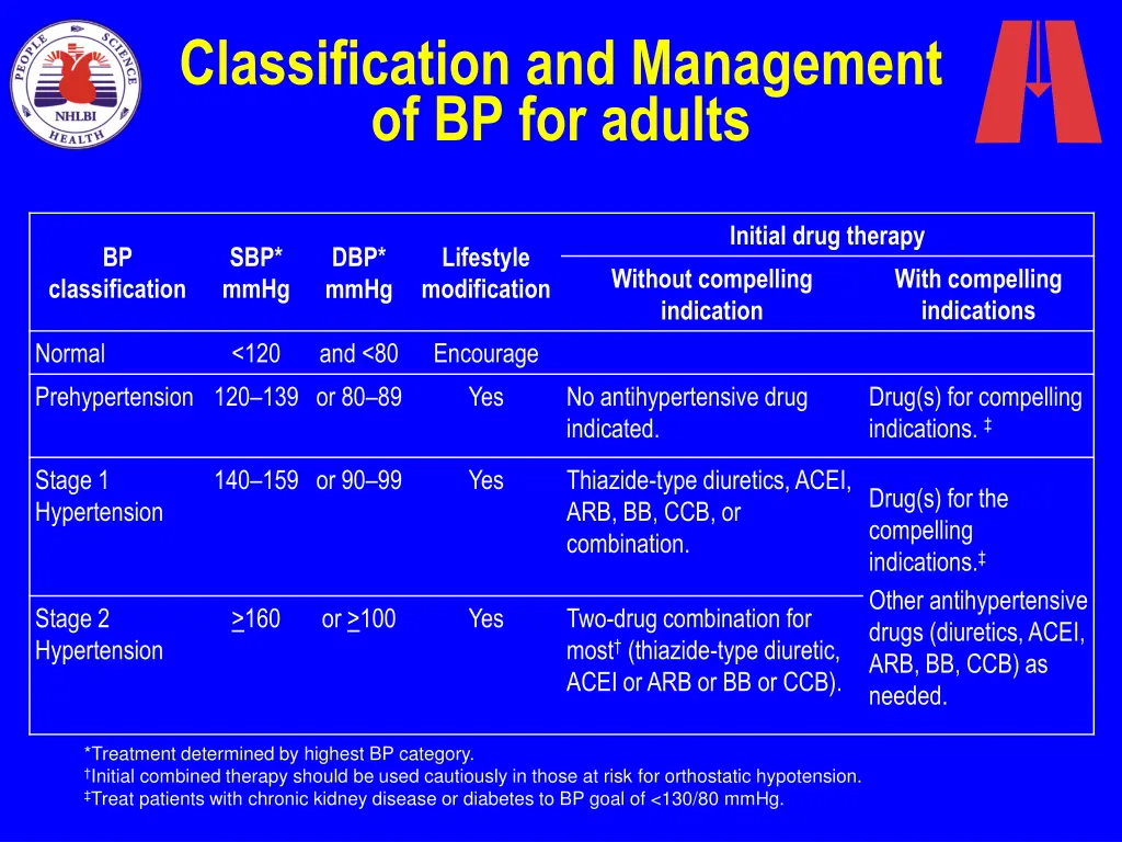 classification and management of bp for adults