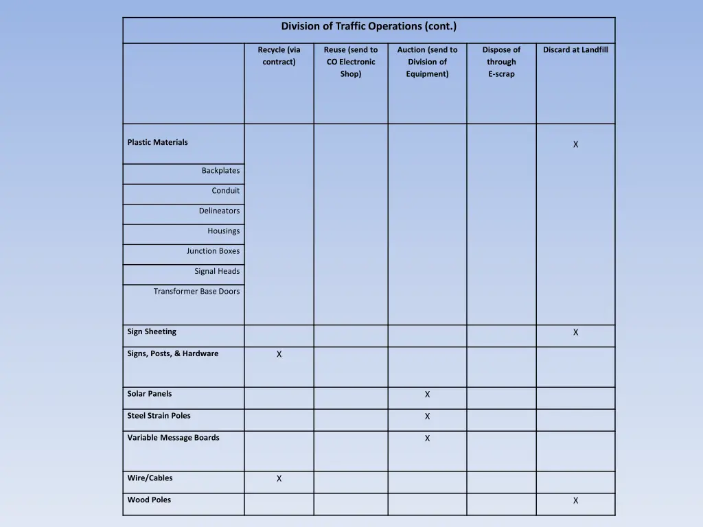 division of traffic operations cont 1