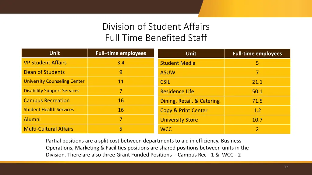 division of student affairs full time benefited