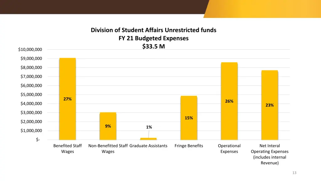 division of student affairs unrestricted funds 1