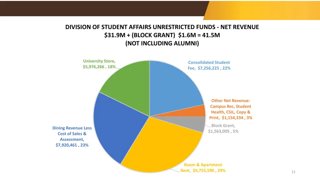 division of student affairs unrestricted funds