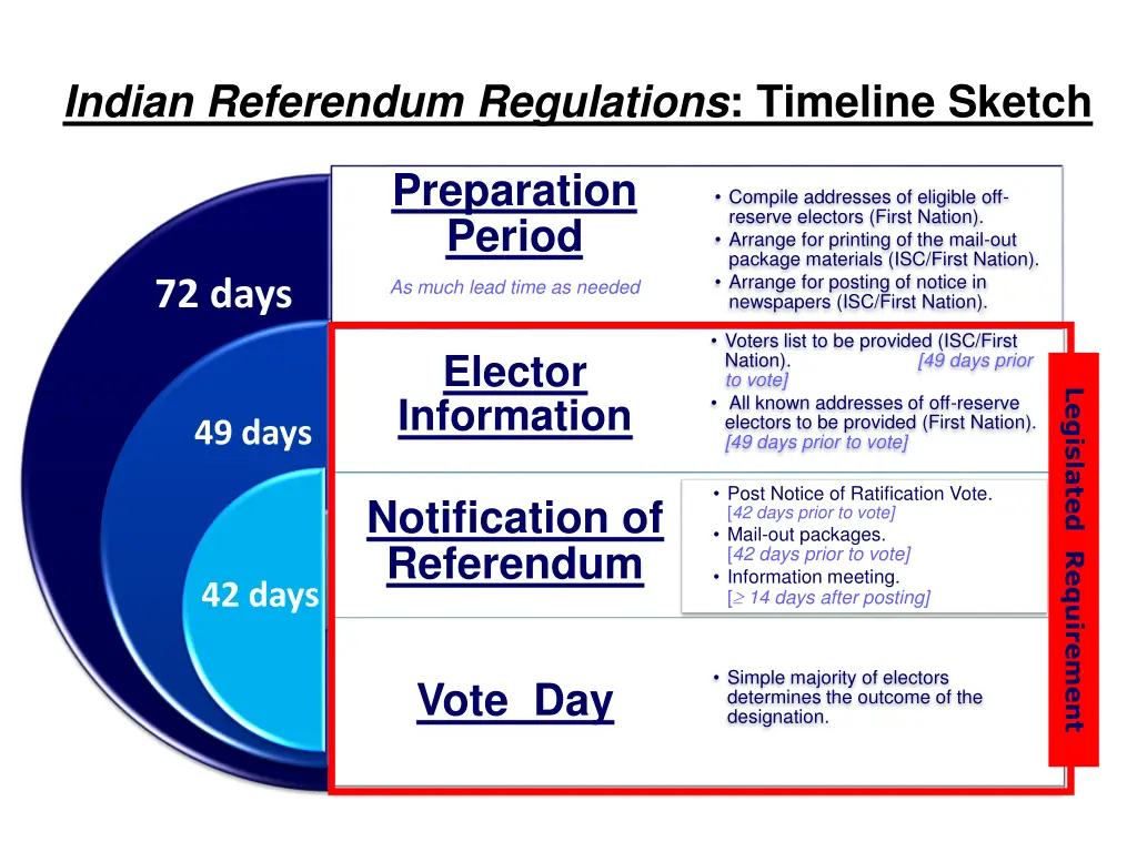 indian referendum regulations timeline sketch