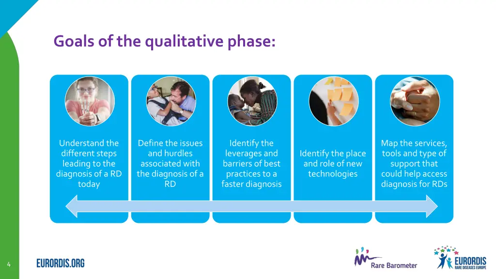 goals of the qualitative phase