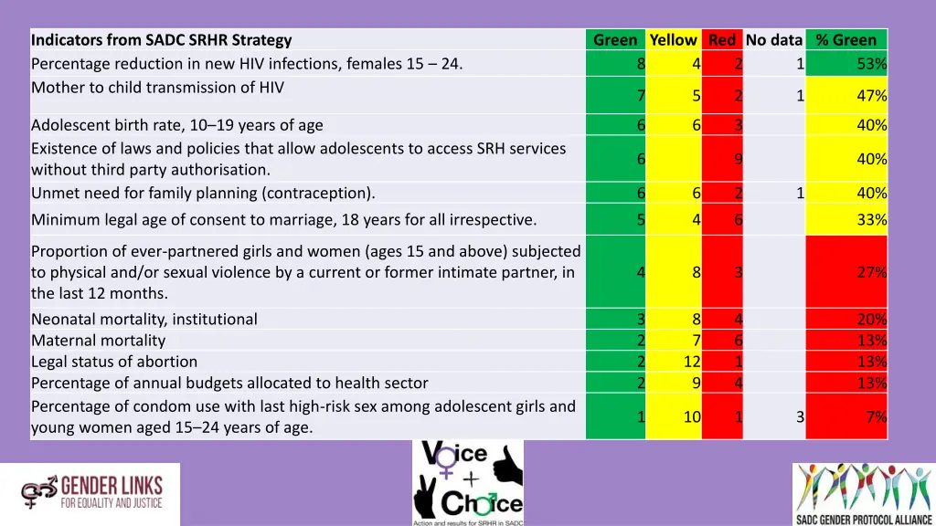 indicators from sadc srhr strategy percentage