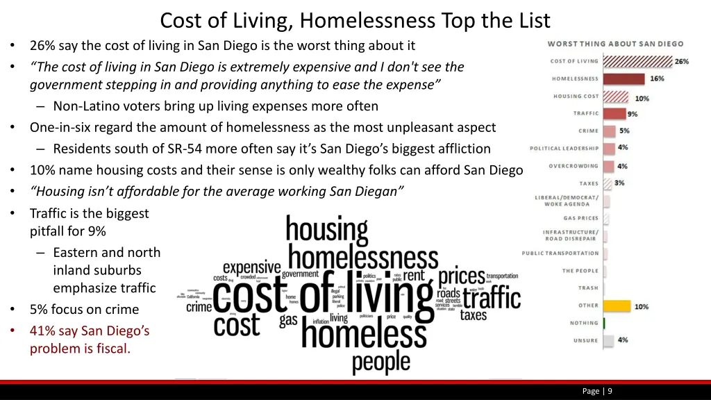 cost of living homelessness top the list