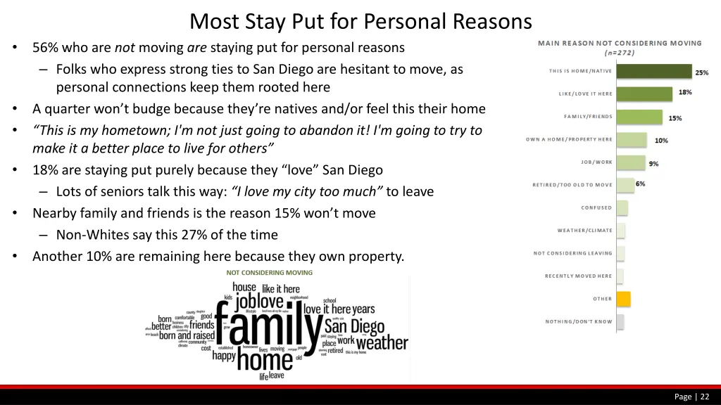most stay put for personal reasons