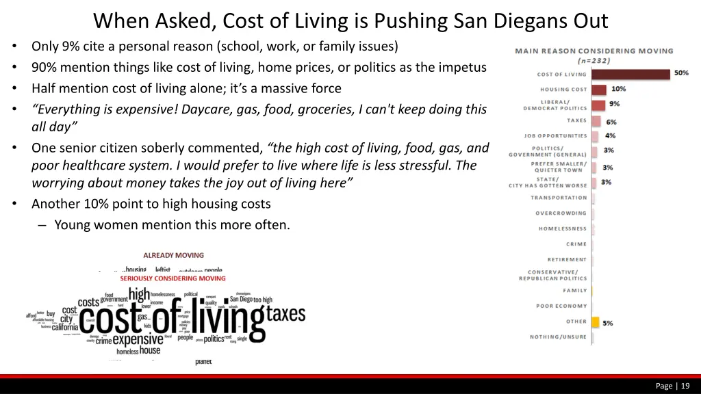 when asked cost of living is pushing san diegans