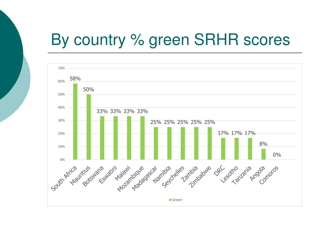 by country green srhr scores