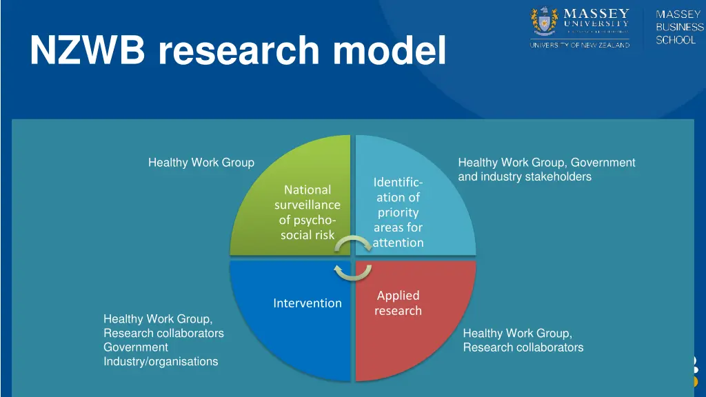 nzwb research model