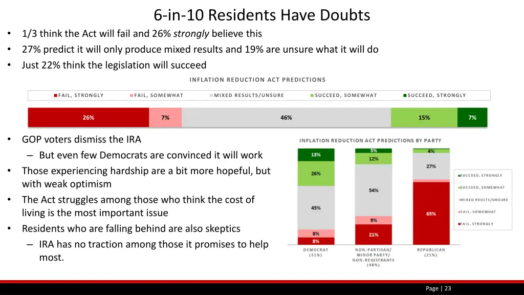 6 in 10 residents have doubts