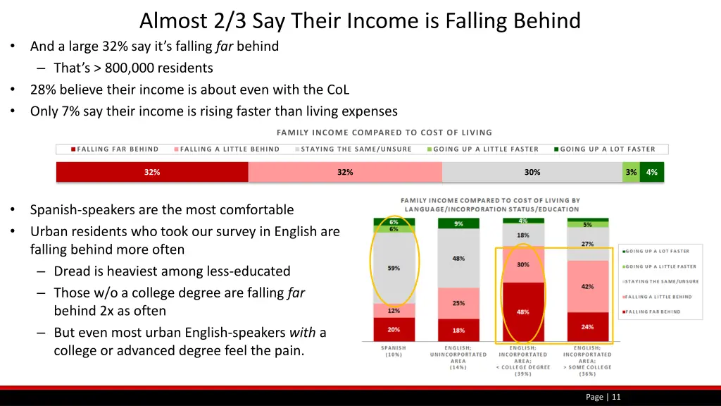 almost 2 3 say their income is falling behind