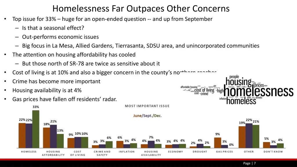 homelessness far outpaces other concerns
