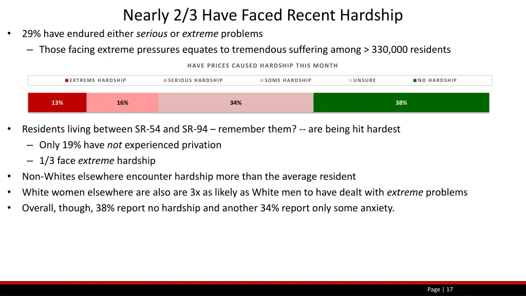 nearly 2 3 have faced recent hardship