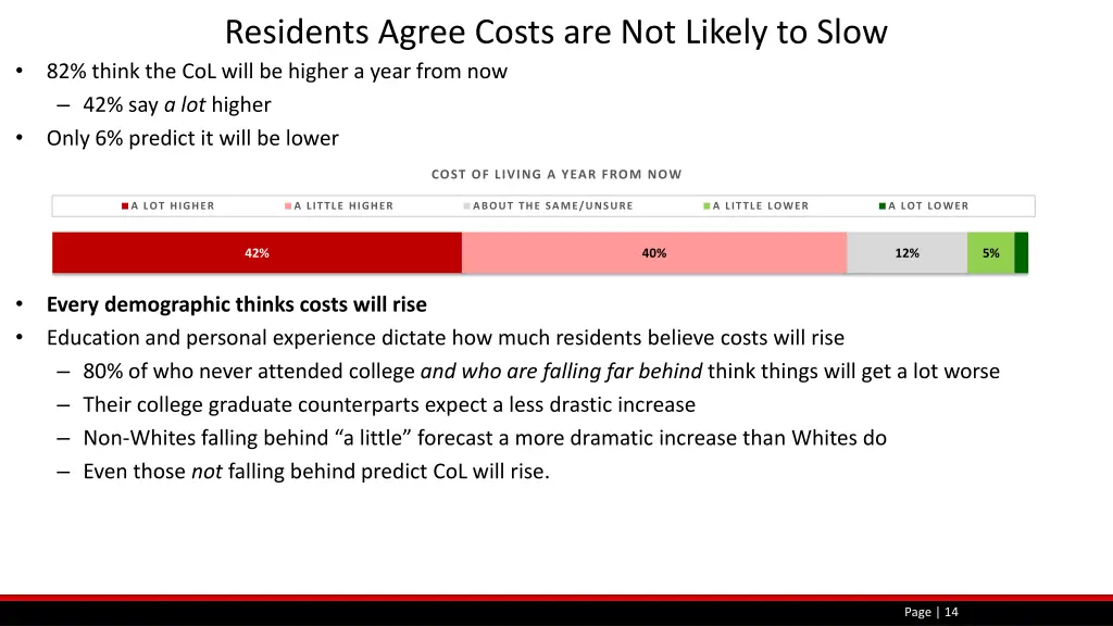 residents agree costs are not likely to slow